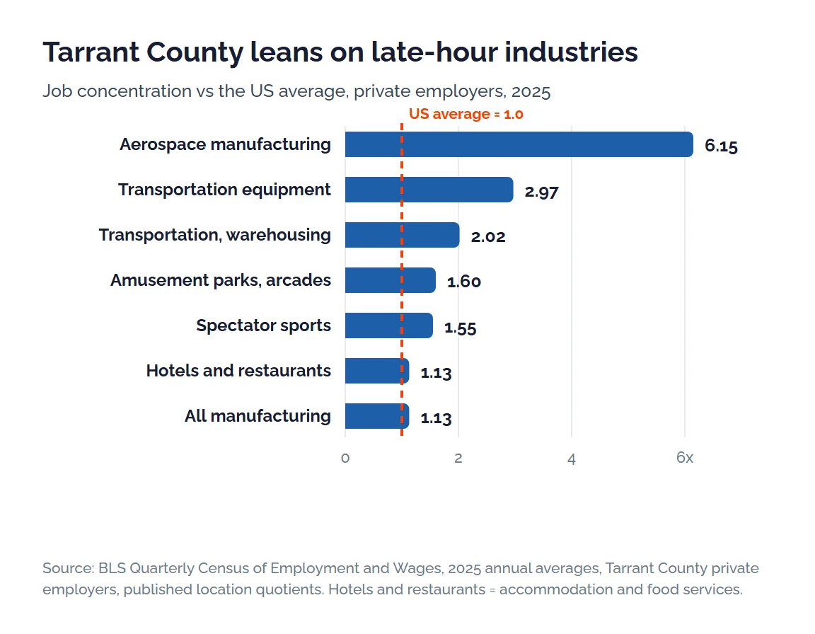 Bar chart of Tarrant County job concentration versus the US average in 2025, aerospace manufacturing 6.15, transportation equipment 2.97, transportation and warehousing 2.02, amusement parks 1.60, spectator sports 1.55, hotels and restaurants 1.13 and all manufacturing 1.13