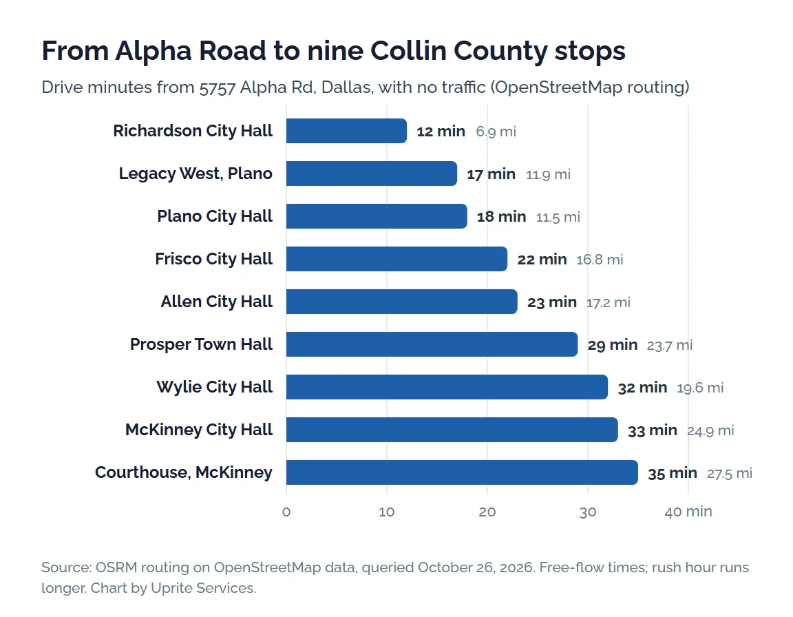 Bar chart of drive minutes with no traffic from the Uprite office at 5757 Alpha Rd in Dallas, Richardson City Hall 12, Legacy West 17, Plano City Hall 18, Frisco City Hall 22, Allen City Hall 23, Prosper Town Hall 29, Wylie City Hall 32, McKinney City Hall 33 and the county courthouse 35
