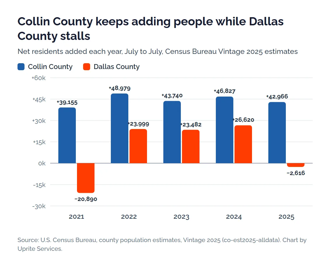 Grouped bar chart of residents added per year from Census Vintage 2025 estimates, Collin County 39,155 in 2021, 48,979 in 2022, 43,740 in 2023, 46,827 in 2024 and 42,966 in 2025, Dallas County minus 20,890, 23,999, 23,482, 26,620 and minus 2,616