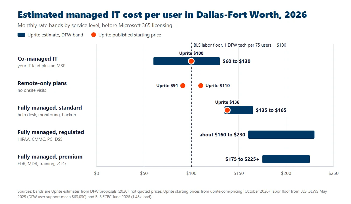 Chart of Uprite estimates of 2026 managed IT cost per user in Dallas, showing co-managed IT at $60 to $130, fully managed at $135 to $165 standard, about $160 to $230 regulated and $175 to $225 premium, Uprite starting prices of $91 to $138, and a $100 BLS labor floor