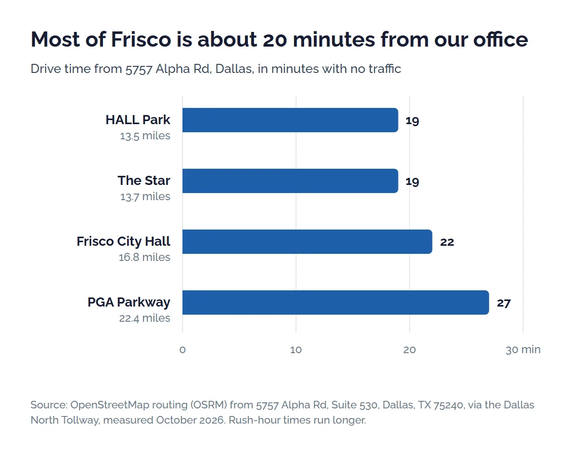 Bar chart of drive times with no traffic from the Uprite office at 5757 Alpha Rd in Dallas, HALL Park and The Star 19 minutes, Frisco City Hall 22 and PGA Parkway 27