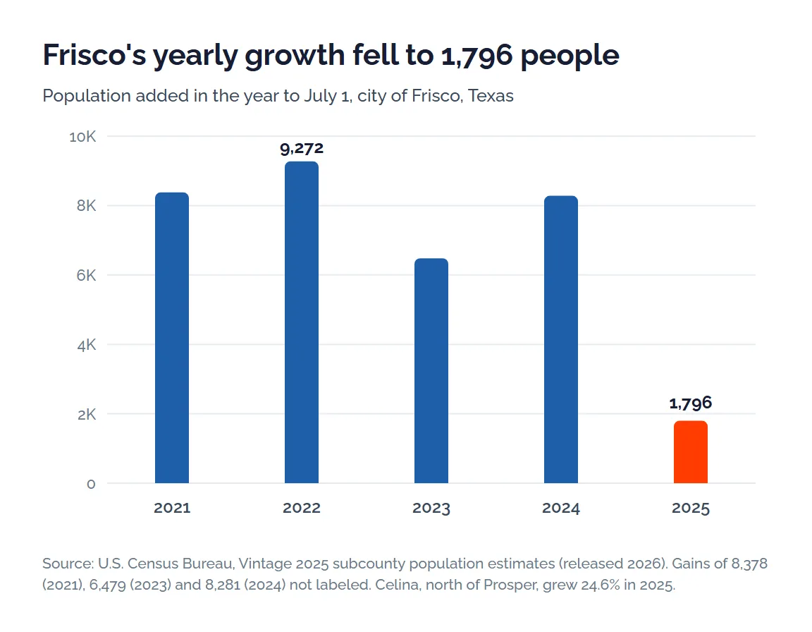 Column chart of Frisco population added per year from Census Vintage 2025 estimates, 8,378 in 2021, 9,272 in 2022, 6,479 in 2023, 8,281 in 2024 and 1,796 in 2025