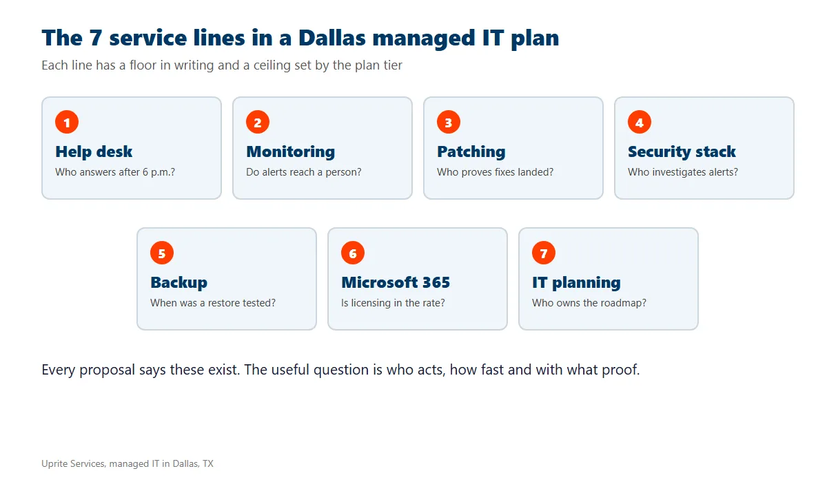 Grid of the 7 managed IT service lines, help desk, monitoring, patching, security stack, backup, Microsoft 365 and IT planning, each with the question that exposes a thin version