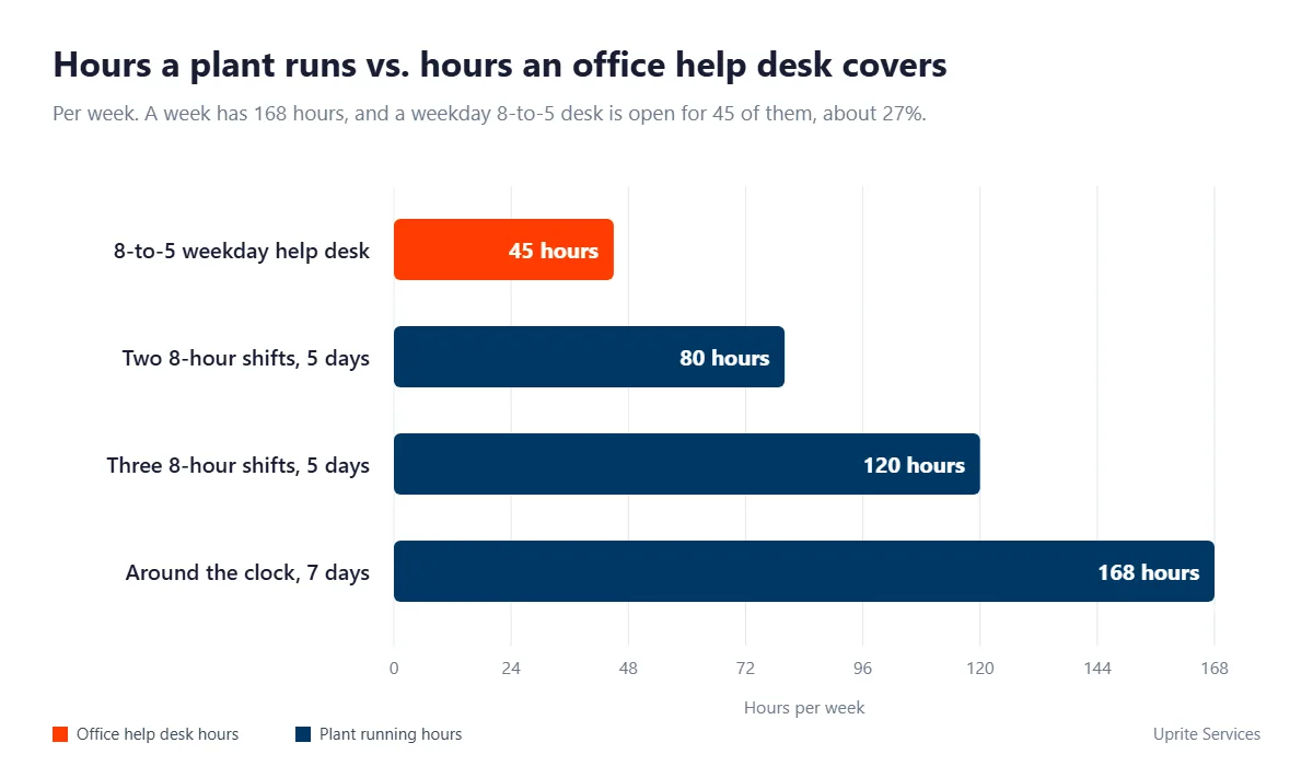 Bar chart of weekly hours, where an 8-to-5 weekday help desk covers 45 hours while a plant runs 80 hours on two shifts, 120 on three shifts, and 168 around the clock