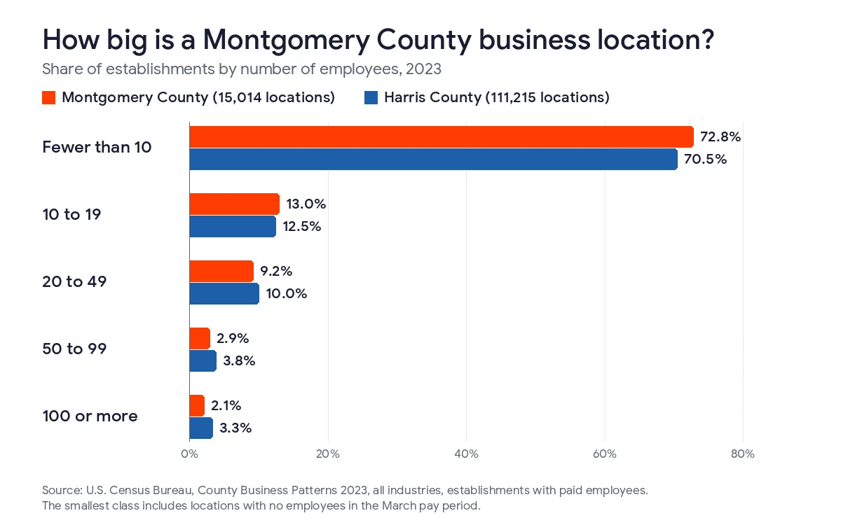 Bar chart of business locations by employee count in 2023, Montgomery County against Harris County, fewer than 10 employees 72.8% vs 70.5%, 10 to 19 13.0% vs 12.5%, 20 to 49 9.2% vs 10.0%, 50 to 99 2.9% vs 3.8%, 100 or more 2.1% vs 3.3%