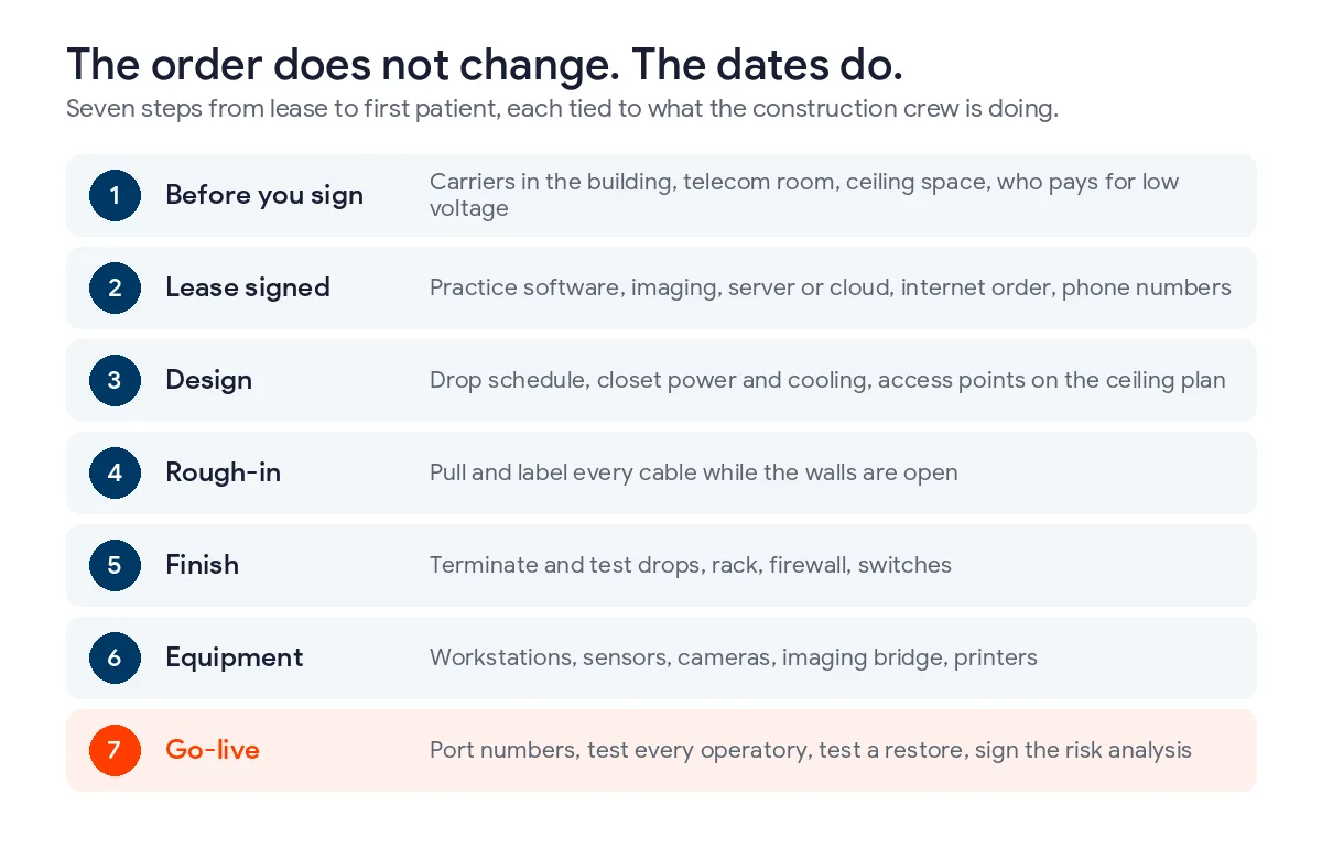 Seven-step IT build order for a new dental office, from checking carriers before signing, through software choice, drop design, rough-in, finish, equipment install, and go-live testing