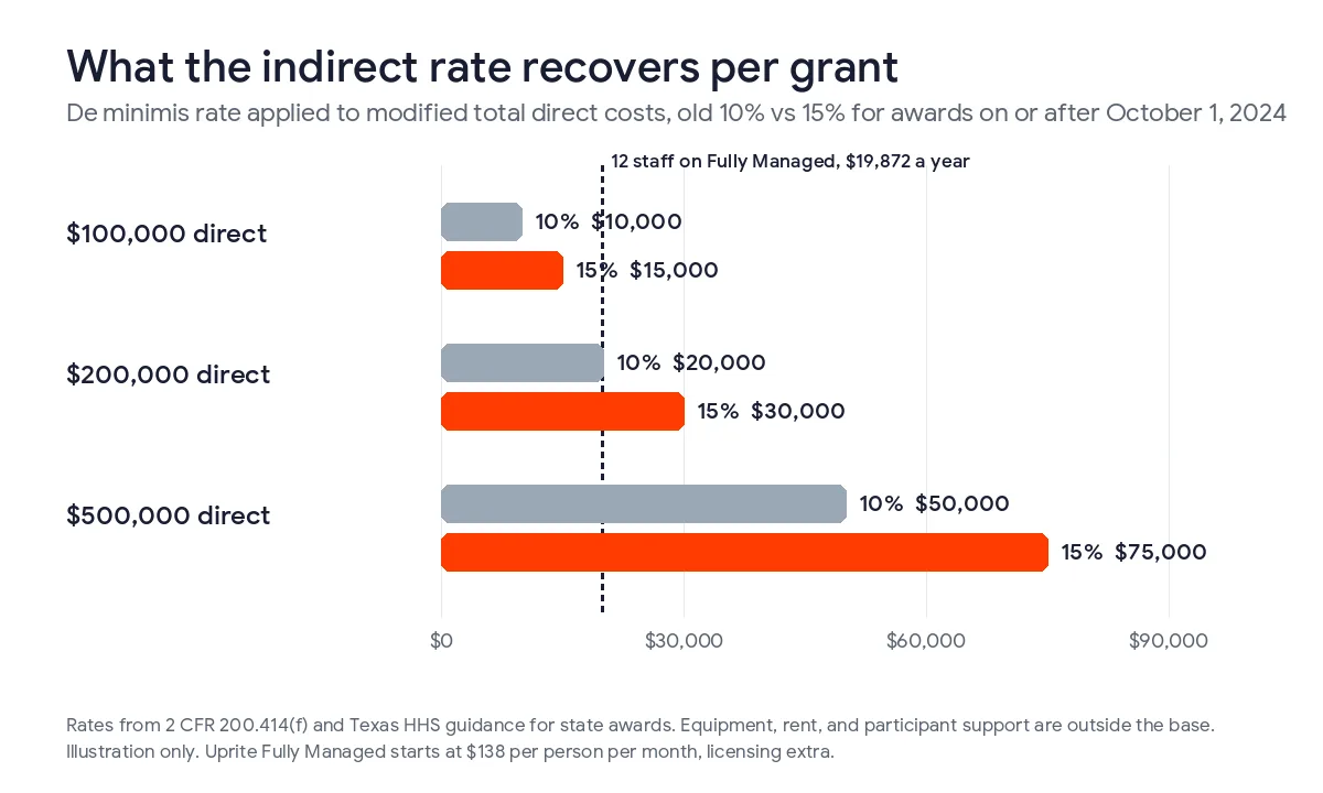 Bar chart comparing indirect cost recovery at the old 10% and new 15% de minimis rates, $10,000 vs $15,000 on $100,000 of direct costs, $20,000 vs $30,000 on $200,000, and $50,000 vs $75,000 on $500,000, against a $19,872 yearly IT support line for 12 staff