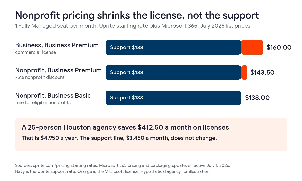 Bar chart of 1 Fully Managed seat per month in Houston, $160 for a business with Business Premium, $143.50 for a nonprofit with Business Premium, and $138 for a nonprofit with free Business Basic, with the $138 support rate unchanged in every case