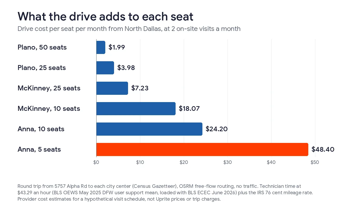 Bar chart of drive cost per seat per month at 2 on-site visits from North Dallas, Plano 50 seats $1.99, Plano 25 seats $3.98, McKinney 25 seats $7.23, McKinney 10 seats $18.07, Anna 10 seats $24.20, and Anna 5 seats $48.40
