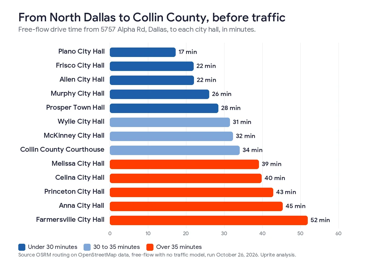 Bar chart of free-flow drive times from 5757 Alpha Rd in Dallas to 13 Collin County points, from 17 minutes to Plano City Hall to 52 minutes to Farmersville City Hall, based on OSRM routing run October 26, 2026