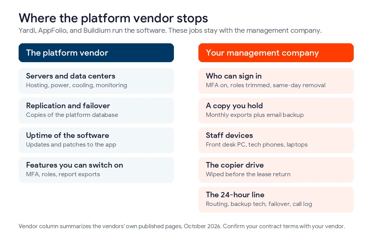 Two-column diagram showing the platform vendor covering servers, replication, and uptime, while the management firm covers sign-in rights, its own data copy, staff devices, the copier drive, and the after-hours phone line
