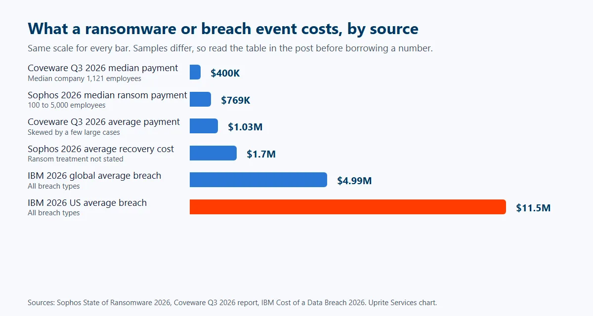 Bar chart of 2026 ransomware and breach costs, Coveware median payment $400K, Sophos median ransom payment $769K, Coveware average payment $1.03M, Sophos average recovery cost $1.7M, IBM global average breach $4.99M and IBM US average breach $11.5M