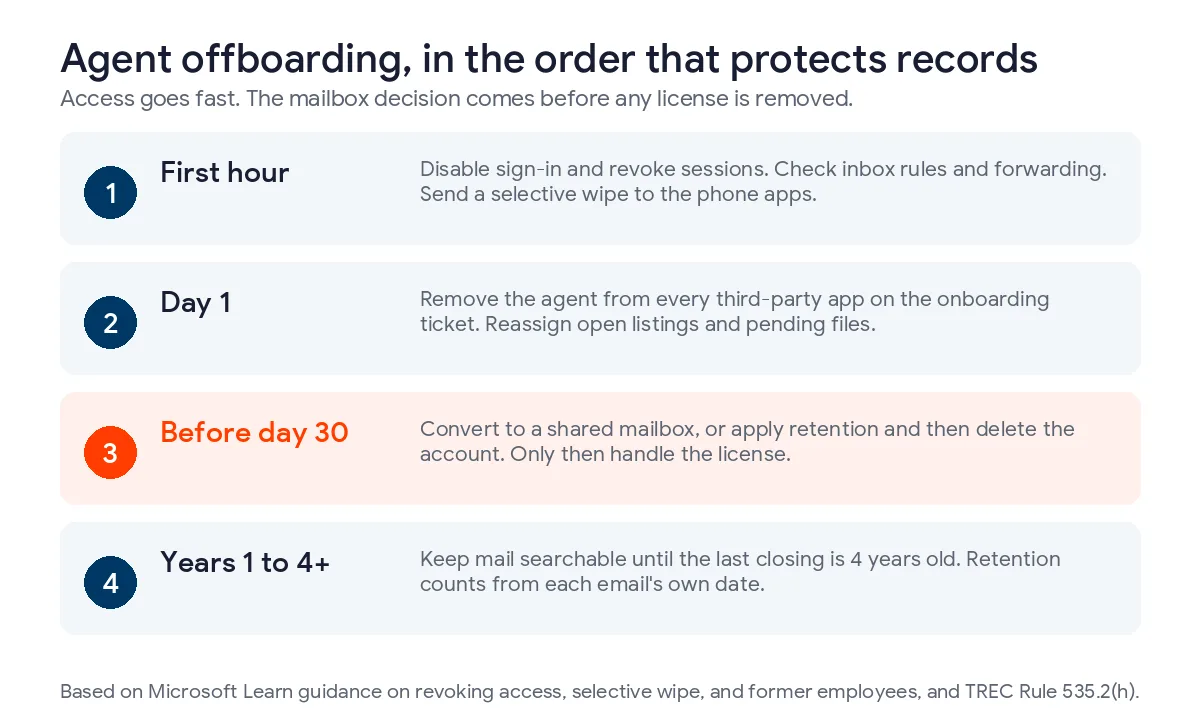 Four-step offboarding timeline, first hour disable sign-in, revoke sessions and selective wipe, day 1 remove third-party app access, before day 30 decide the mailbox before the license, years 1 to 4 keep mail searchable