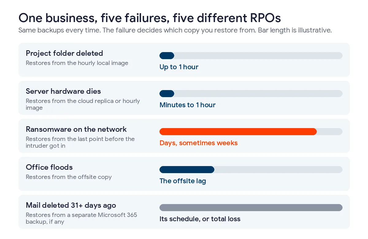 Chart of five failures at one business, a deleted folder, dead server hardware, ransomware, an office flood, and mail deleted over 31 days ago, each restoring from a different copy with a different recovery point