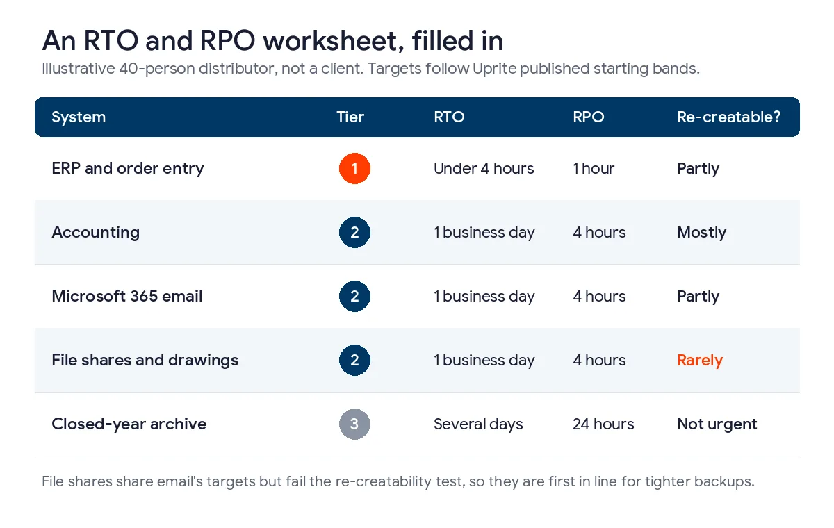 Filled-in RTO and RPO worksheet for an illustrative 40-person distributor listing ERP, accounting, email, file shares, and an archive with tier, recovery time, recovery point, and whether lost data can be re-created