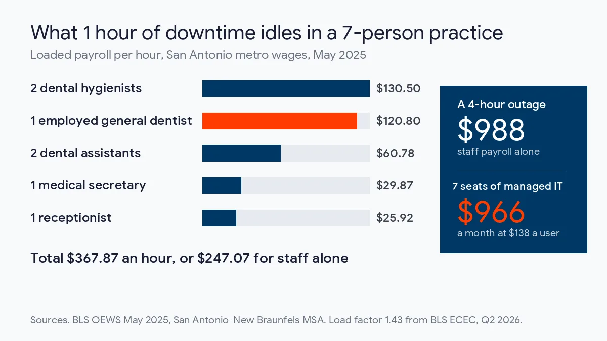 Bar chart of loaded payroll idled by 1 hour of downtime in a 7-person San Antonio dental practice, 367.87 dollars in total, beside a 4-hour outage at 988 dollars and 7 seats of managed IT at 966 dollars a month