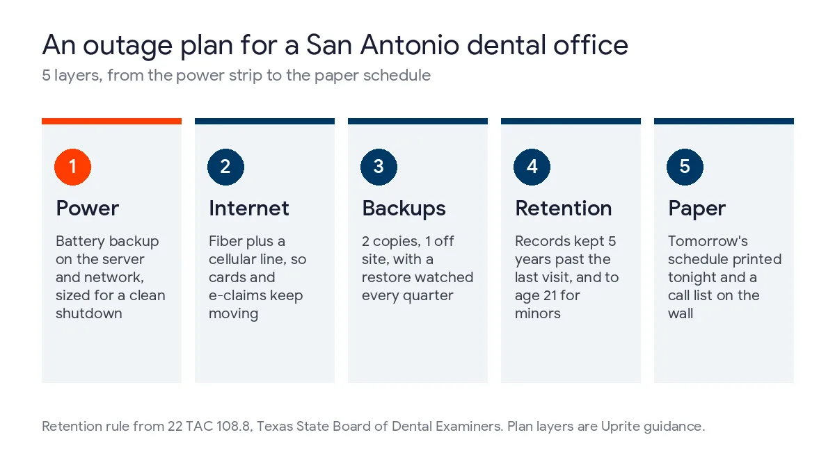 5-step outage plan for a San Antonio dental office covering battery backup, a second internet line, tested backups, records retention, and a paper fallback