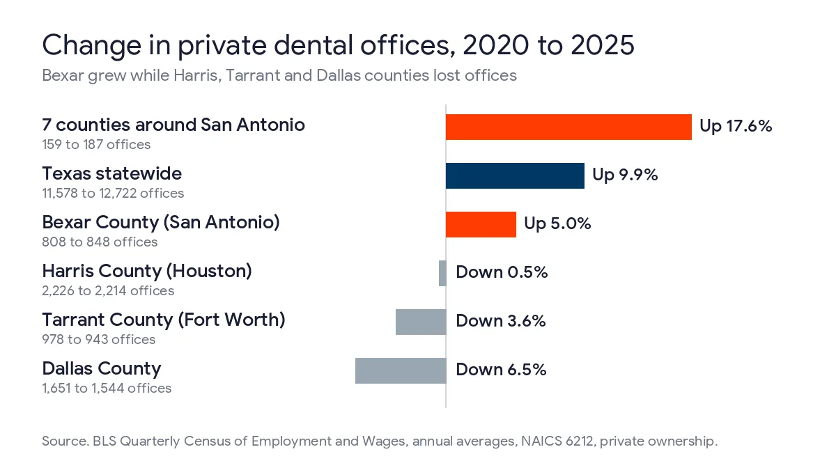 Bar chart of the change in private dental offices from 2020 to 2025, with the 7 counties around San Antonio up 17.6 percent and Bexar County up 5 percent while Harris, Tarrant and Dallas counties fell