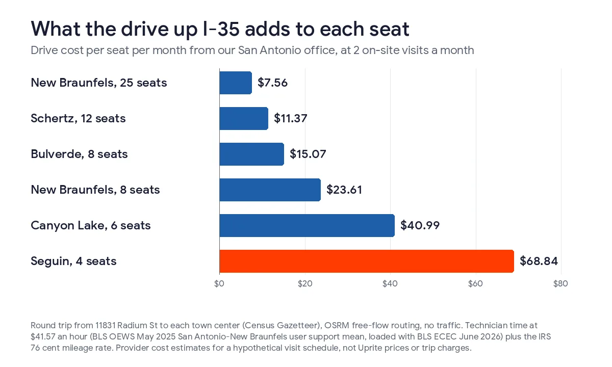 Bar chart of drive cost per seat per month at 2 on-site visits from the Uprite San Antonio office, New Braunfels 25 seats $7.56, Schertz 12 seats $11.37, Bulverde 8 seats $15.07, New Braunfels 8 seats $23.61, Canyon Lake 6 seats $40.99, and Seguin 4 seats $68.84