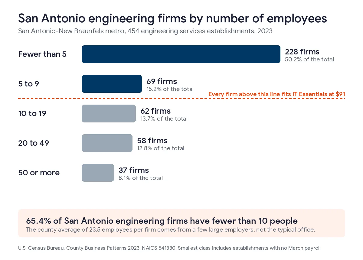 Bar chart of 454 engineering services firms in the San Antonio-New Braunfels metro in 2023, with 228 under 5 employees, 69 with 5 to 9, 62 with 10 to 19, 58 with 20 to 49, and 37 with 50 or more, so 65.4% have fewer than 10