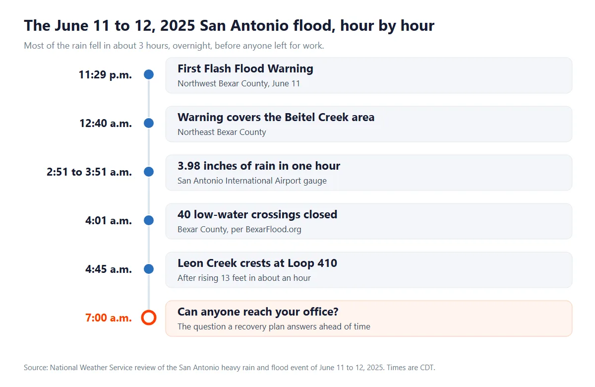 Timeline of the June 11 to 12, 2025 San Antonio flood, from the first Flash Flood Warning at 11:29 p.m. to Leon Creek cresting at 4:45 a.m.