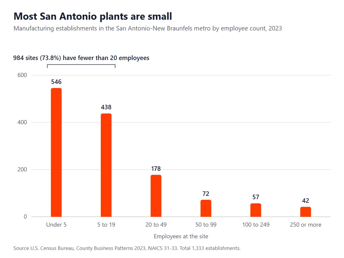 Bar chart of San Antonio metro manufacturing sites by employee count in 2023, with 984 of 1,333 sites under 20 employees