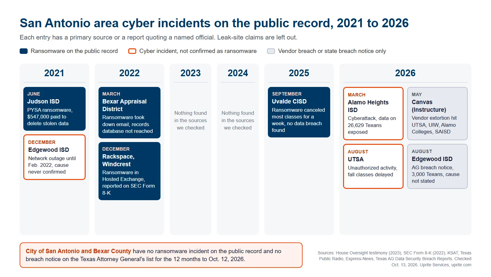 Year-by-year chart of San Antonio area cyber incidents on the public record from 2021 to 2026, with ransomware confirmed at Judson ISD, the Bexar Appraisal District, Rackspace and Uvalde CISD, and no incident on record for the City of San Antonio