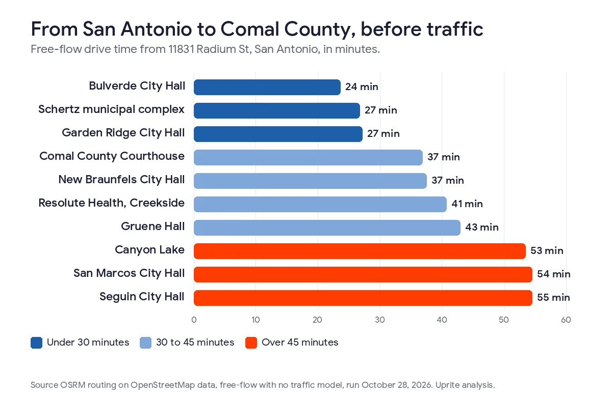 Bar chart of free-flow drive times from 11831 Radium St in San Antonio to 10 points around Comal County, from 24 minutes to Bulverde City Hall to 55 minutes to Seguin City Hall, based on OSRM routing run October 28, 2026