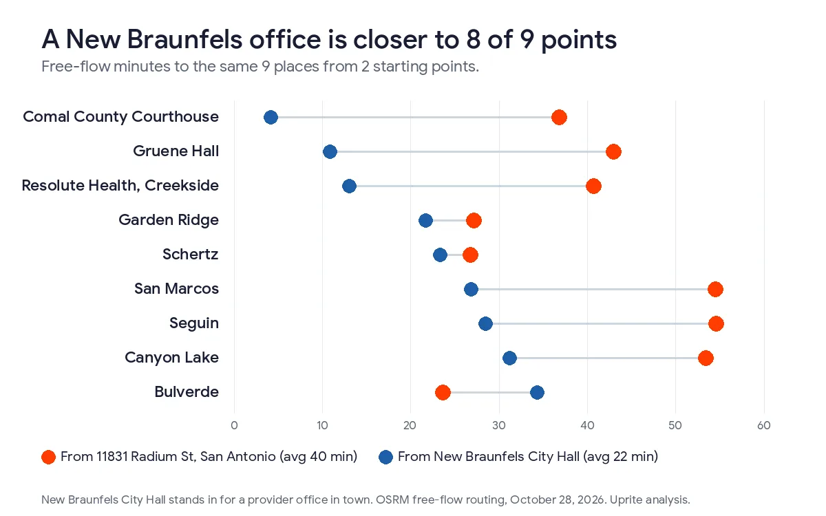 Dot chart comparing free-flow minutes to 9 Comal-area points from 11831 Radium St in San Antonio and from New Braunfels City Hall, with averages of 40 and 22 minutes and Bulverde the only point closer to San Antonio