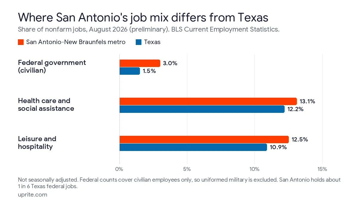 Bar chart of job shares in August 2026, San Antonio-New Braunfels vs Texas, federal government 3.0% vs 1.5%, health care and social assistance 13.1% vs 12.2%, leisure and hospitality 12.5% vs 10.9%