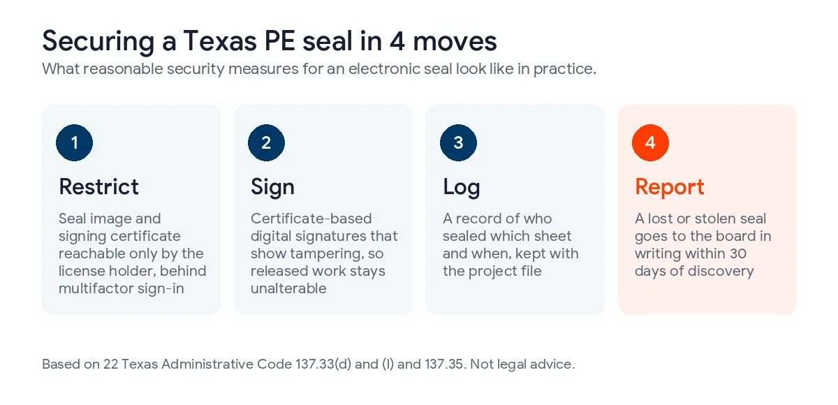 Four cards showing how to secure a Texas engineer seal, restrict the seal file, sign with tamper-evident certificates, log who sealed what, and report a lost seal to the board within 30 days