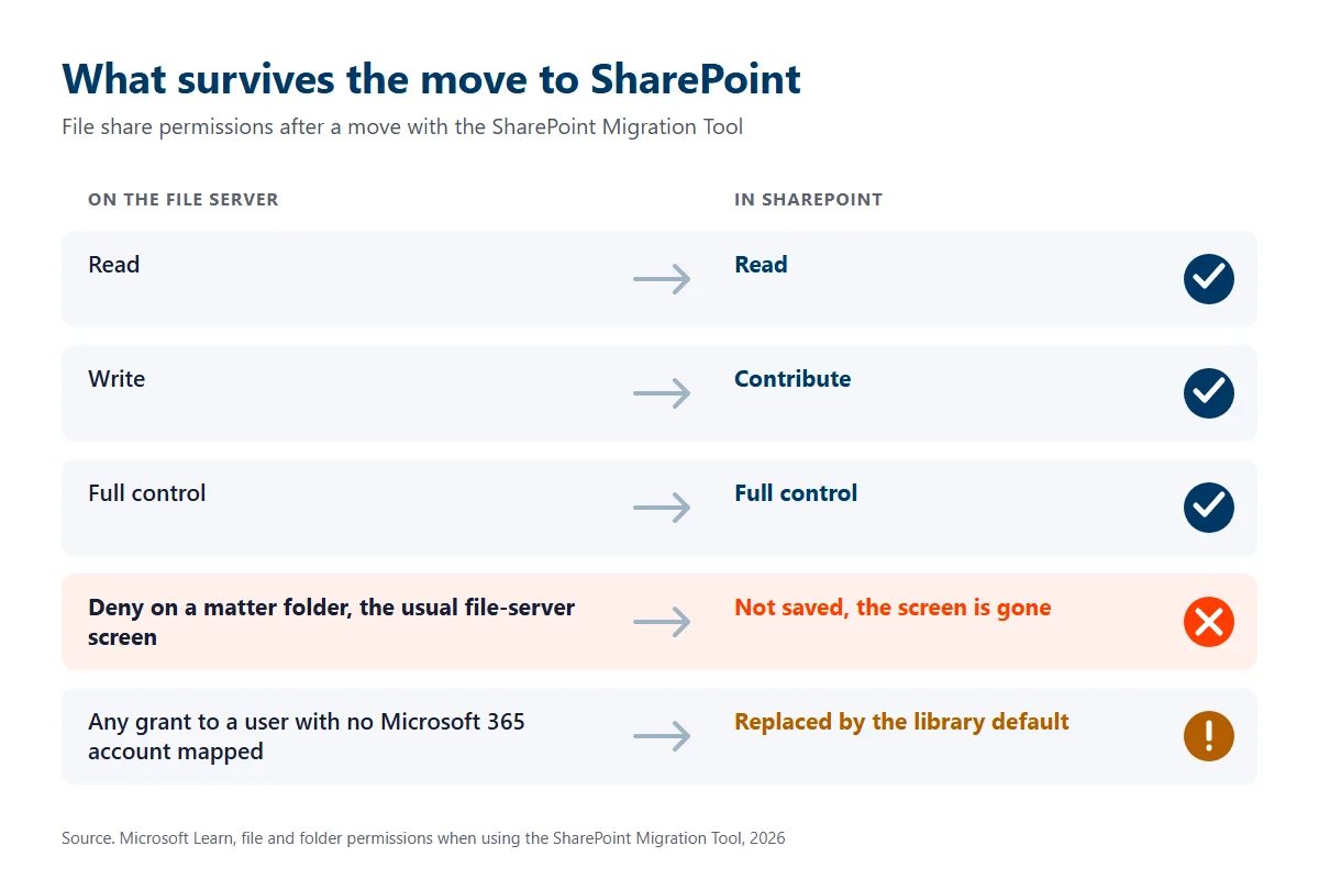 Chart of file share permissions after the SharePoint Migration Tool, showing Read, Write as Contribute, and Full control kept, while Deny entries used for ethical screens are not saved