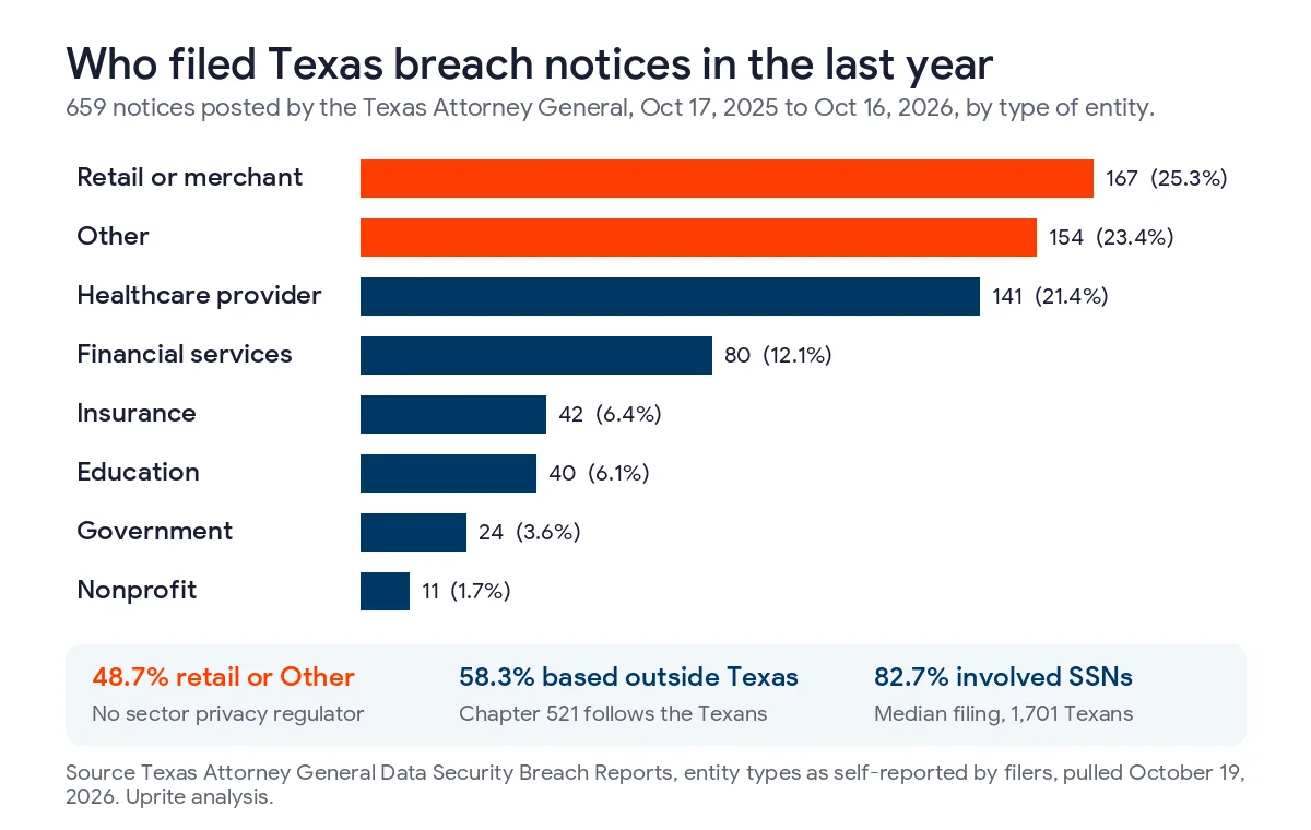 Bar chart of 659 Texas Attorney General breach notices from October 2025 to October 2026 by entity type, led by retail at 167 and Other at 154, with 58.3 percent filed by organizations based outside Texas