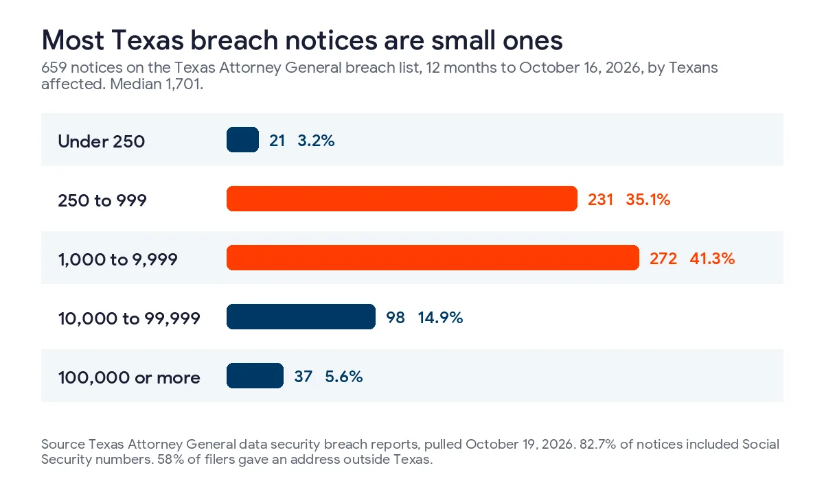 Bar chart of 659 Texas Attorney General breach notices in the 12 months to October 16 2026, 21 under 250 Texans, 231 from 250 to 999, 272 from 1,000 to 9,999, 98 from 10,000 to 99,999, and 37 at 100,000 or more