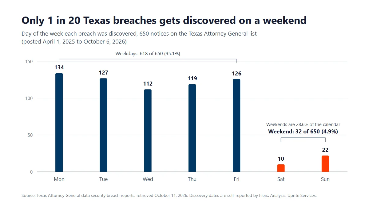 Bar chart of 650 Texas Attorney General breach notices by day of discovery, posted April 2025 to October 2026: Monday 134, Tuesday 127, Wednesday 112, Thursday 119, Friday 126, Saturday 10, Sunday 22