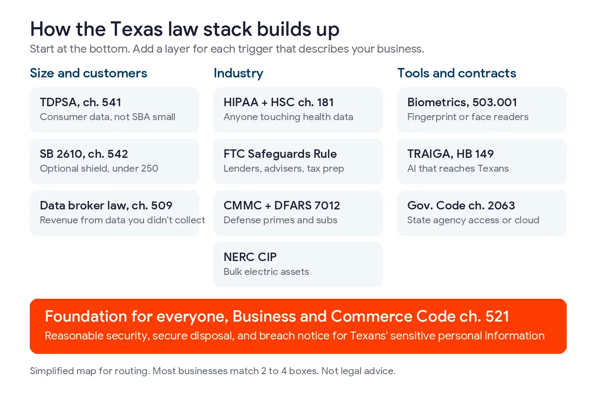 Layered map of Texas cybersecurity and privacy laws with Business and Commerce Code chapter 521 as the foundation and size, industry, and tool or contract triggers stacked above it
