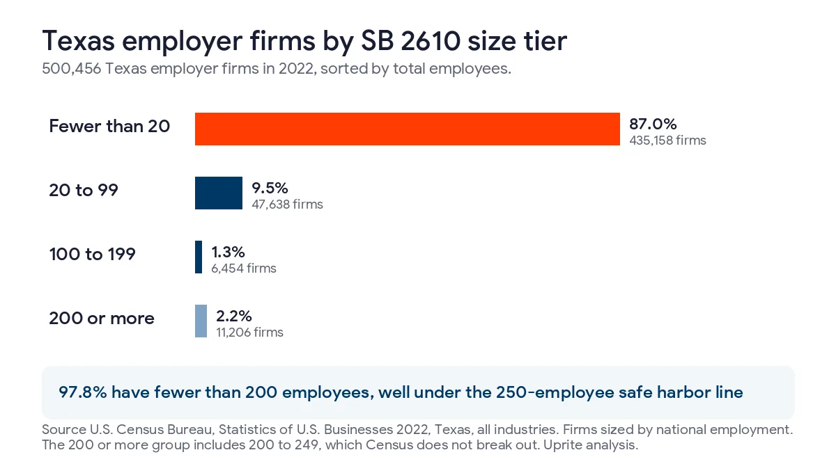 Bar chart of 500,456 Texas employer firms in 2022 by size, with 87.0 percent under 20 employees, 9.5 percent at 20 to 99, and 1.3 percent at 100 to 199