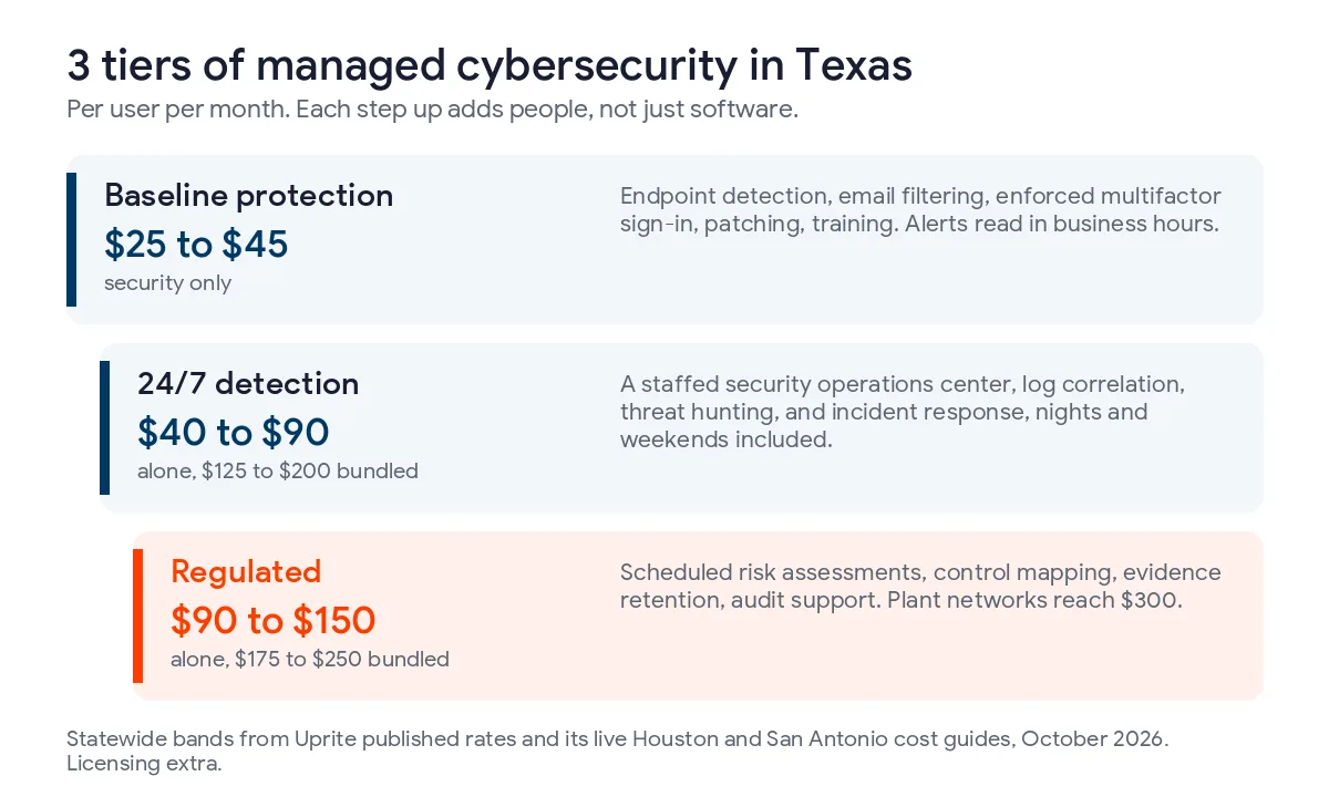 Three stepped cards showing Texas managed cybersecurity tiers per user per month, baseline protection 25 to 45 dollars, 24/7 detection 40 to 90 dollars alone or 125 to 200 bundled, regulated 90 to 150 dollars alone or 175 to 250 bundled
