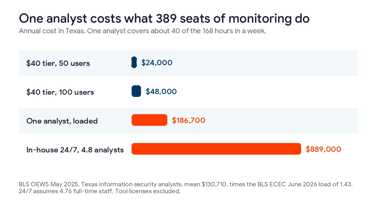 Bar chart of annual cost in Texas, the 40 dollar managed security tier at 24,000 dollars for 50 users and 48,000 for 100 users, one loaded security analyst at 186,700 dollars, and in-house 24/7 coverage at about 889,000 dollars