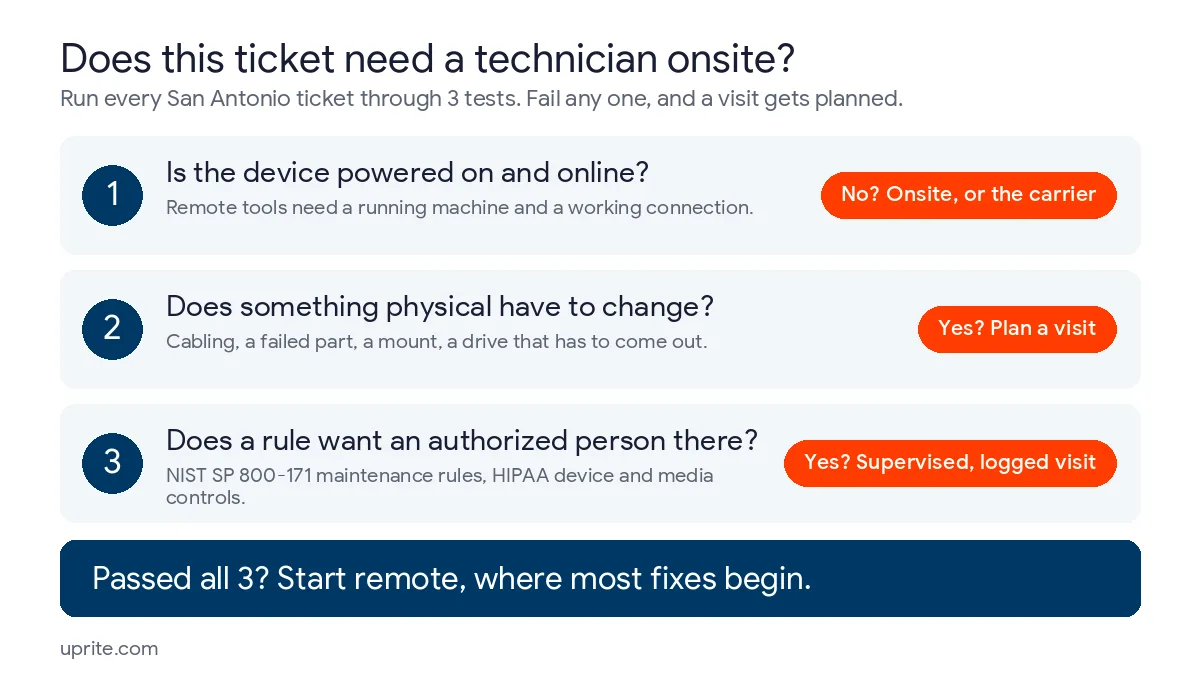 Graphic with 3 tests for whether an IT ticket needs a technician onsite, covering power and internet, a physical change, and a rule that wants an authorized person present
