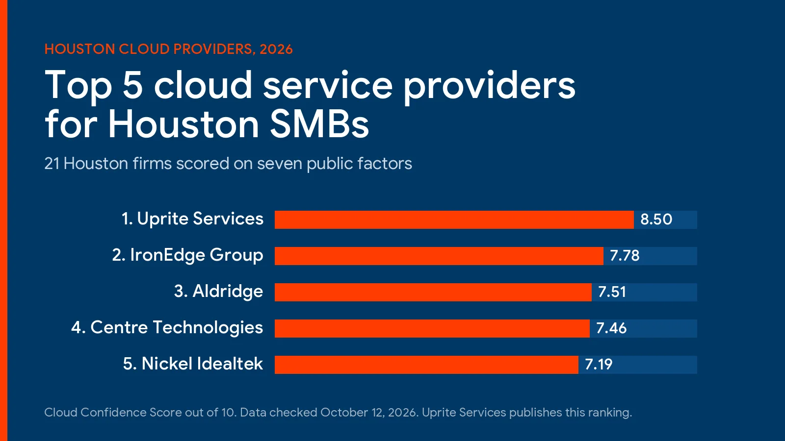 Top 5 cloud service providers for Houston SMBs in 2026 by Cloud Confidence Score: Uprite Services 8.50, IronEdge Group 7.78, Aldridge 7.51, Centre Technologies 7.46, Nickel Idealtek 7.19
