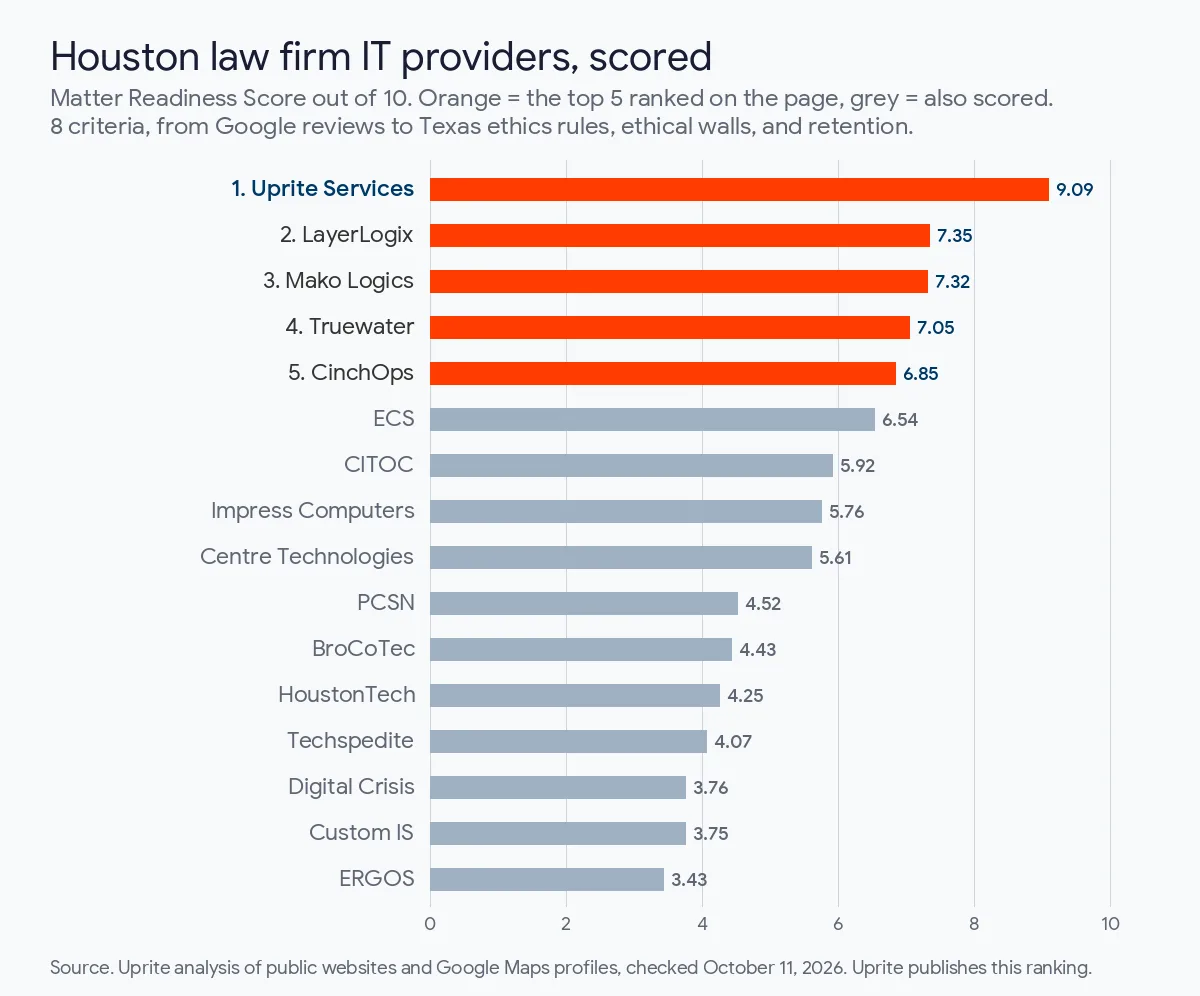 Bar chart of Matter Readiness Scores for 16 Houston law firm IT providers, with Uprite Services first at 9.09 and the top 5 shown in orange