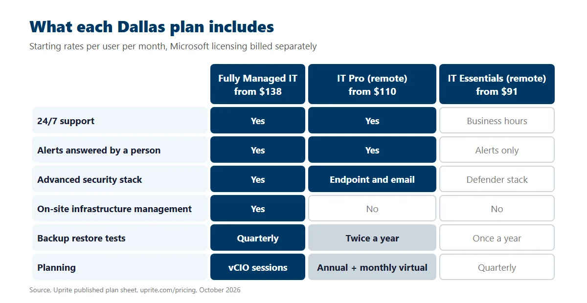 Matrix comparing Fully Managed IT at 138 dollars, IT Pro at 110 and IT Essentials at 91 per user per month across support hours, alert response, security stack, on-site work, restore tests and planning