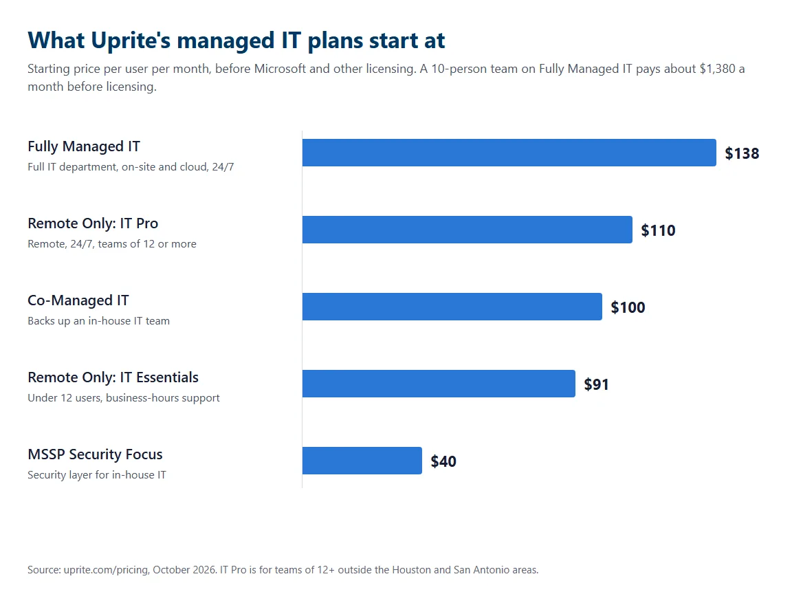 Bar chart of Uprite managed IT plan starting prices per user per month, Fully Managed IT $138, IT Pro $110, Co-Managed IT $100, IT Essentials $91, and MSSP Security Focus $40