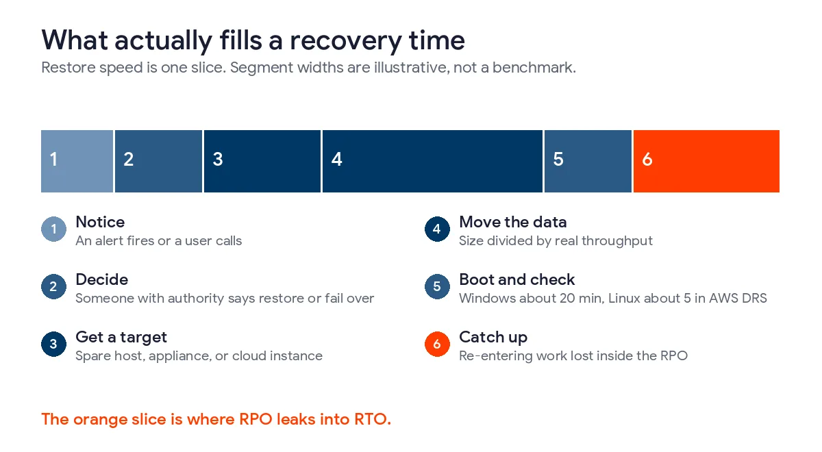 Stacked bar of the six parts of a recovery time, notice, decide, get a target, move the data, boot and check, and catch up, with catch up marked as the place RPO adds to RTO