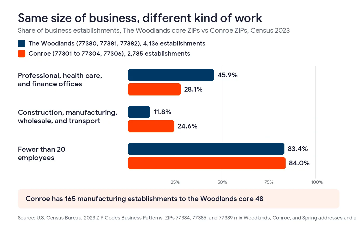 Bar chart from Census 2023 ZIP Codes Business Patterns comparing The Woodlands core ZIPs with Conroe ZIPs, 45.9% vs 28.1% professional, health care, and finance offices, 11.8% vs 24.6% construction, manufacturing, wholesale, and transport, and 83.4% vs 84.0% with fewer than 20 employees